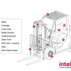 Parts of a forklift diagram