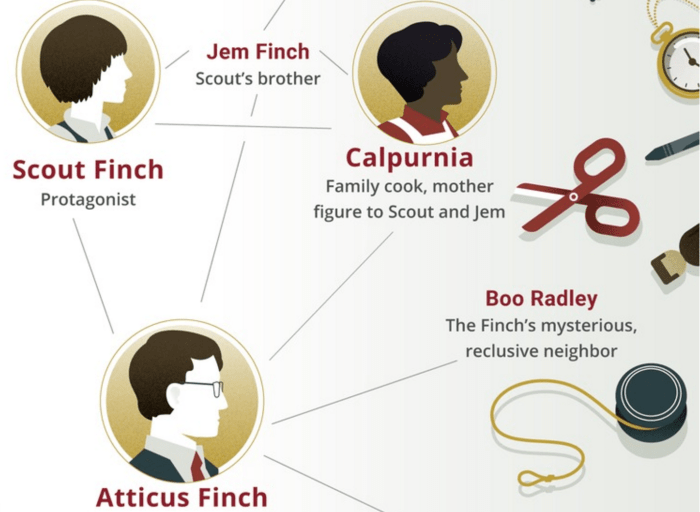 Character chart to kill a mockingbird