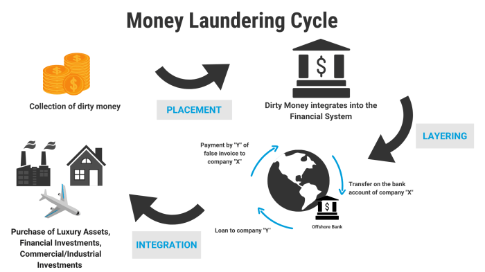 The insurance industry is susceptible to money laundering